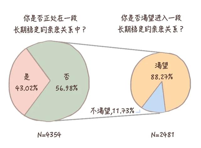 想要爱、想要陪伴、想要钱，哪种人的婚姻最幸福？| 心理学调查