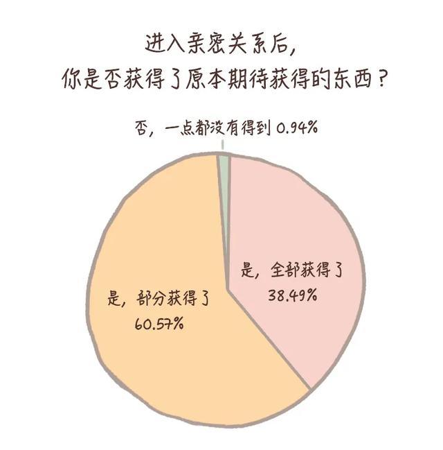 想要爱、想要陪伴、想要钱，哪种人的婚姻最幸福？| 心理学调查