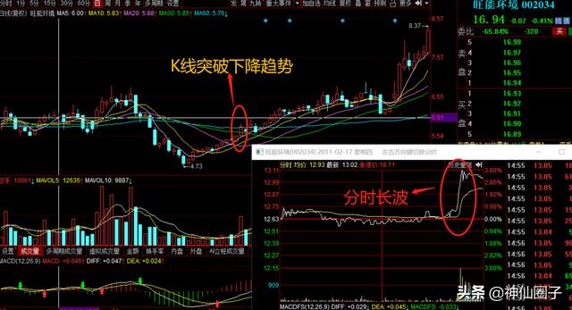 怎么买在股票上升趋势的起涨点？不说废话，直接上案例