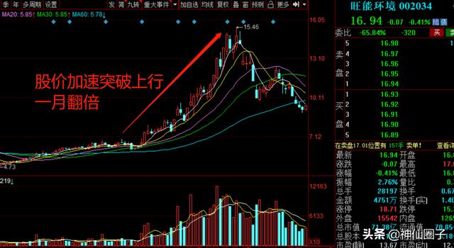 怎么买在股票上升趋势的起涨点？不说废话，直接上案例