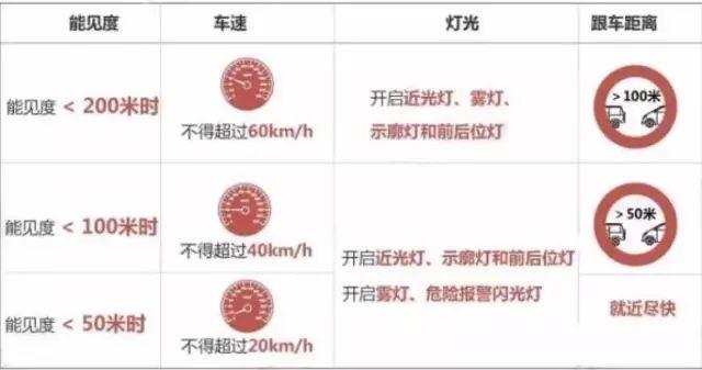 大雾四起危机四伏，这份雾天行驶指南请收好！| 知危险会避险