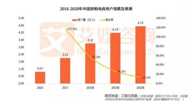 拼购电商不是团购：团购卖的是货 拼购扎的是心