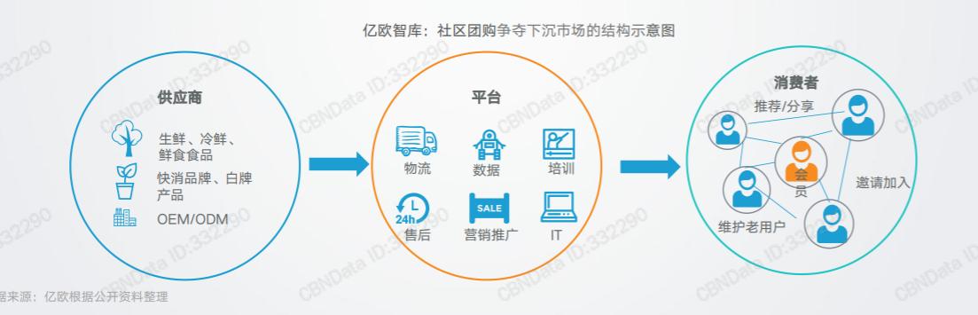 社区团购的本质，其实就是替换原有的中间商赚钱