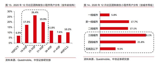 社区团购的本质，其实就是替换原有的中间商赚钱