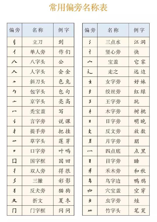 最全整理！1-6年级语文生字表大全，收藏慢慢教孩子