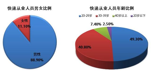 “我月薪4000，快递男友15000，能不能在一起”｜关注快递小哥职业发展和社会融入