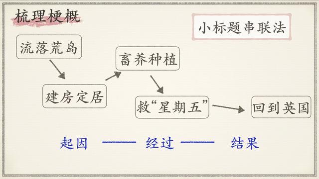 部编版语文，了解梗概，资深教师带你轻松学习《鲁滨逊漂流记》