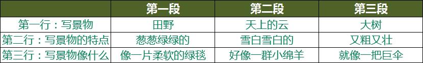 「最适合家长的复习材料」语文二年级下册《语文园地二》复习方法