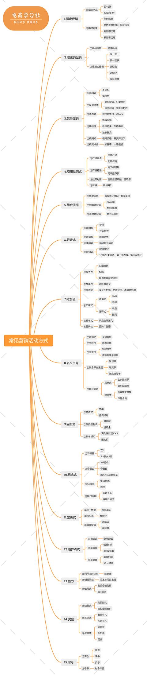 运营知道这几十种促销方式，从此不再发愁想活动利益点