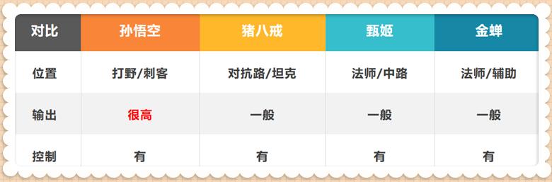 王者荣耀：西游记已出4名英雄，沙僧如果这样设计，5黑绝对厉害