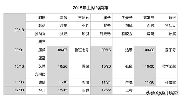 《王者荣耀》全英雄上线/重做时间统计：初代内测英雄仅有30位