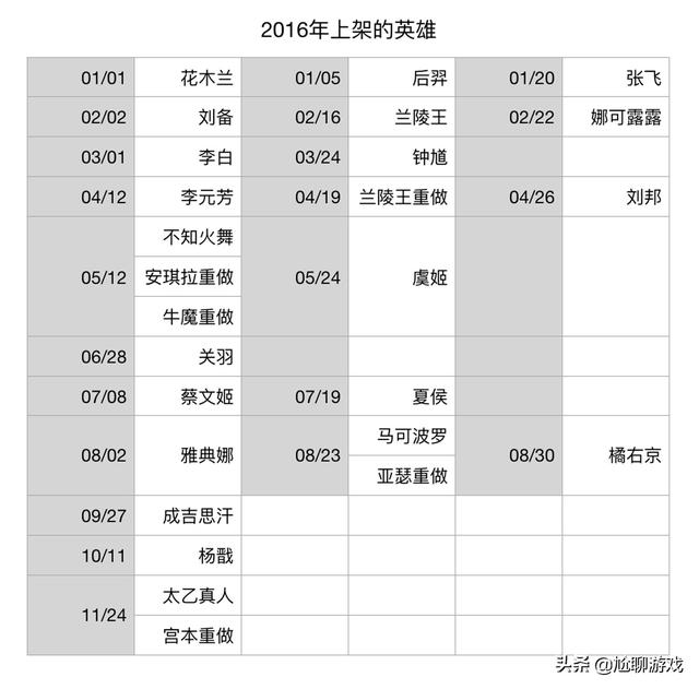 《王者荣耀》全英雄上线/重做时间统计：初代内测英雄仅有30位