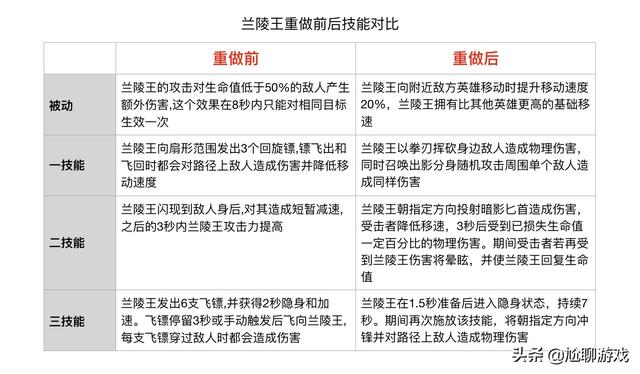 《王者荣耀》全英雄上线/重做时间统计：初代内测英雄仅有30位