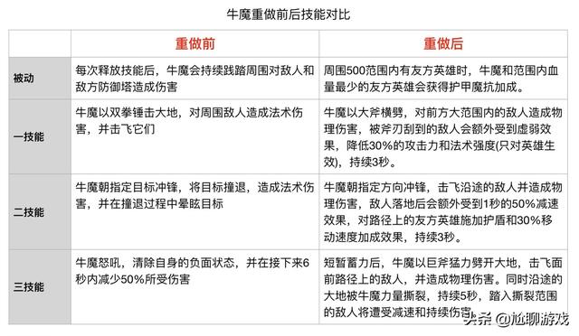 《王者荣耀》全英雄上线/重做时间统计：初代内测英雄仅有30位