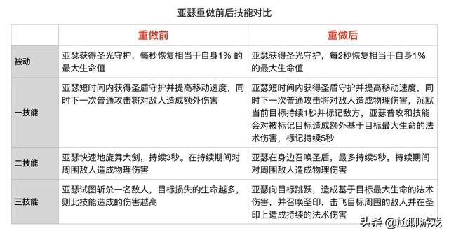 《王者荣耀》全英雄上线/重做时间统计：初代内测英雄仅有30位