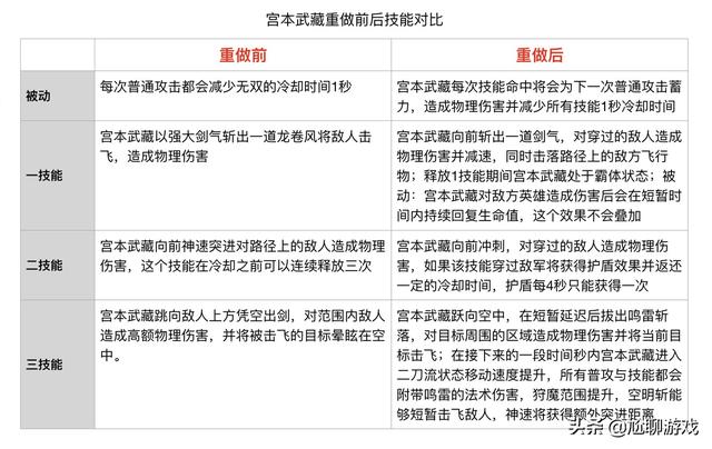 《王者荣耀》全英雄上线/重做时间统计：初代内测英雄仅有30位