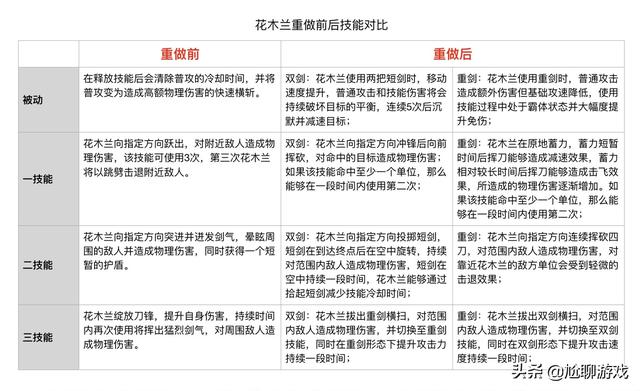 《王者荣耀》全英雄上线/重做时间统计：初代内测英雄仅有30位