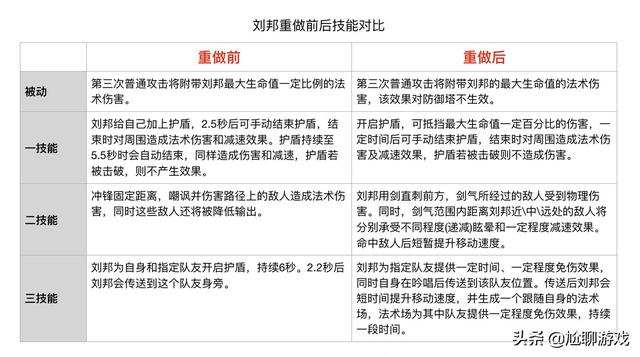 《王者荣耀》全英雄上线/重做时间统计：初代内测英雄仅有30位