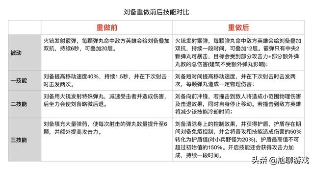 《王者荣耀》全英雄上线/重做时间统计：初代内测英雄仅有30位