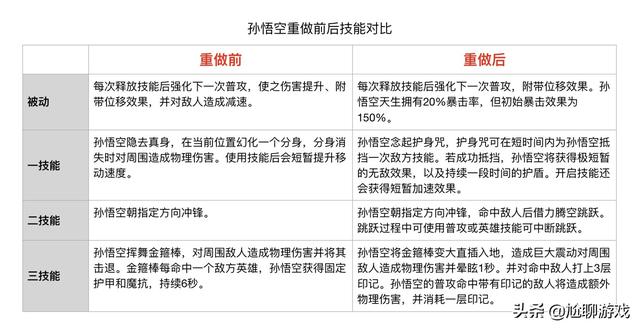 《王者荣耀》全英雄上线/重做时间统计：初代内测英雄仅有30位