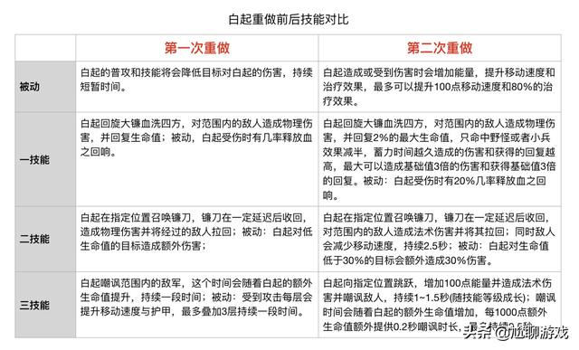 《王者荣耀》全英雄上线/重做时间统计：初代内测英雄仅有30位