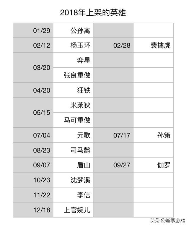 《王者荣耀》全英雄上线/重做时间统计：初代内测英雄仅有30位