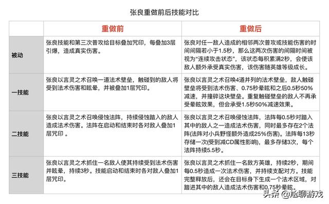 《王者荣耀》全英雄上线/重做时间统计：初代内测英雄仅有30位