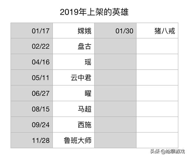 《王者荣耀》全英雄上线/重做时间统计：初代内测英雄仅有30位