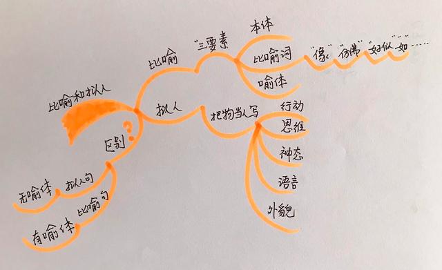 简单、快速区分比喻句和拟人句——小学语文基础知识难点破译