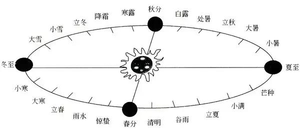 你了解季节是怎么划分的吗？