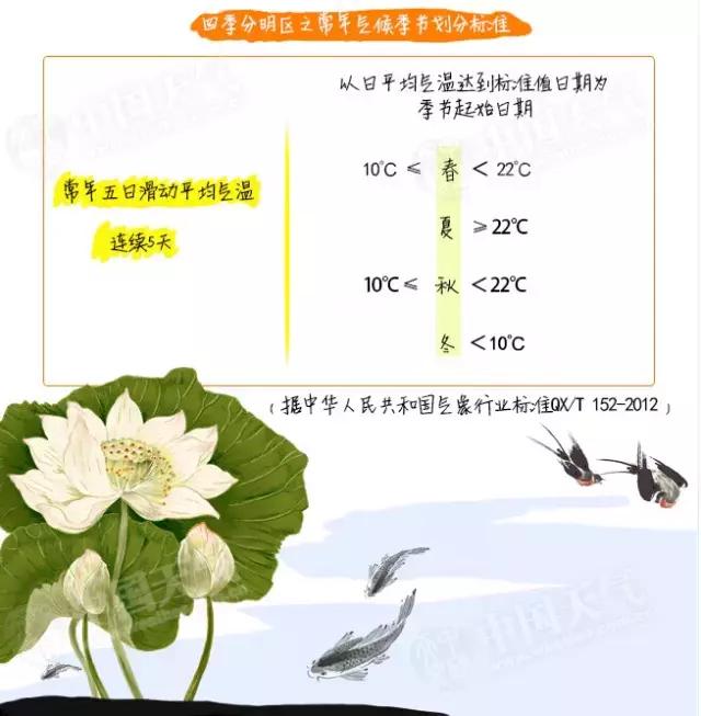 你了解季节是怎么划分的吗？