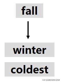 英语原版阅读：冬天Winter