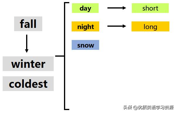 英语原版阅读：冬天Winter