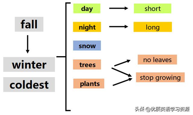 英语原版阅读：冬天Winter