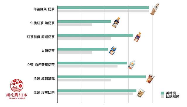 你支持「午后」、「花传」还是「立顿」？8款日本超商奶茶评比