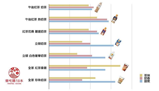 你支持「午后」、「花传」还是「立顿」？8款日本超商奶茶评比