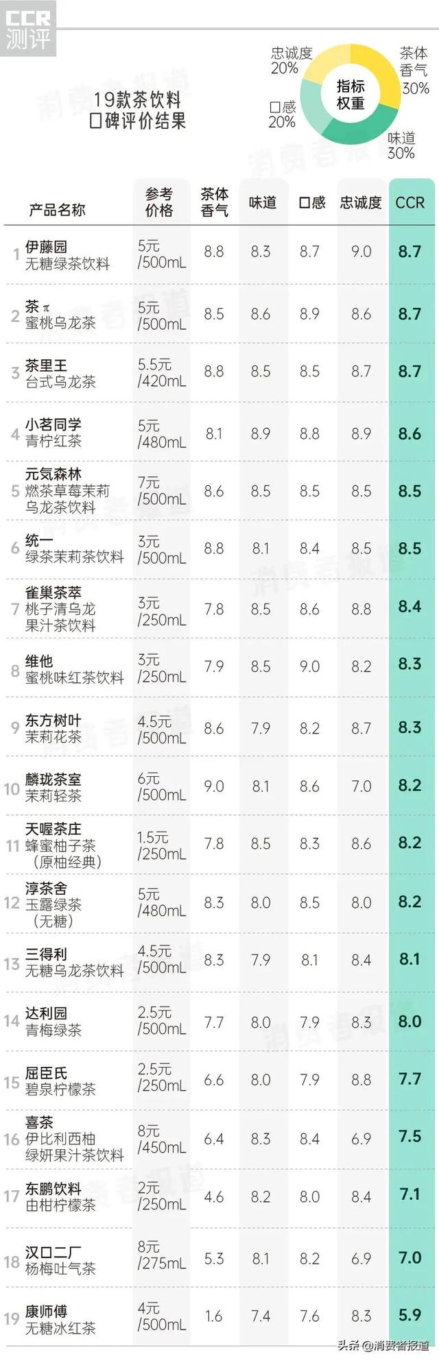 19款茶饮料口碑报告：康师傅1款评价垫底，被吐槽像急支糖浆