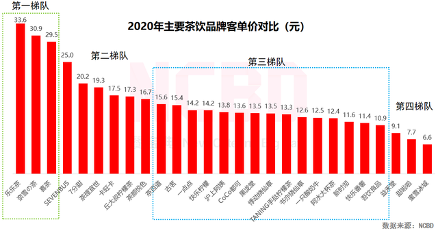 NCBD茶饮报告：喜茶奈雪是第一梯队，蜜雪冰城是第四梯队