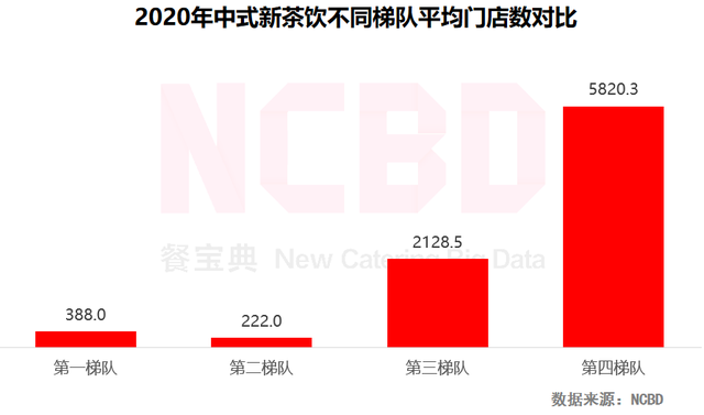 NCBD茶饮报告：喜茶奈雪是第一梯队，蜜雪冰城是第四梯队