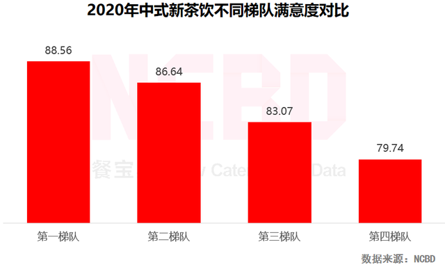 NCBD茶饮报告：喜茶奈雪是第一梯队，蜜雪冰城是第四梯队
