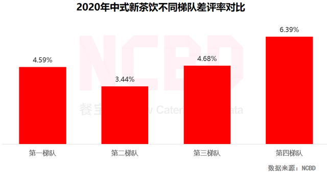 NCBD茶饮报告：喜茶奈雪是第一梯队，蜜雪冰城是第四梯队
