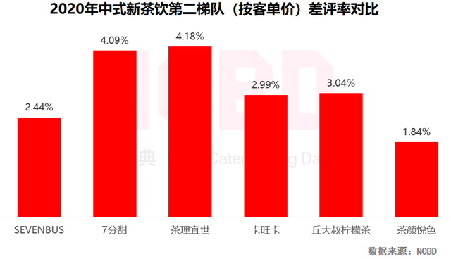 NCBD茶饮报告：喜茶奈雪是第一梯队，蜜雪冰城是第四梯队